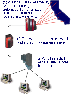 Picture of the CIMIS network topology
